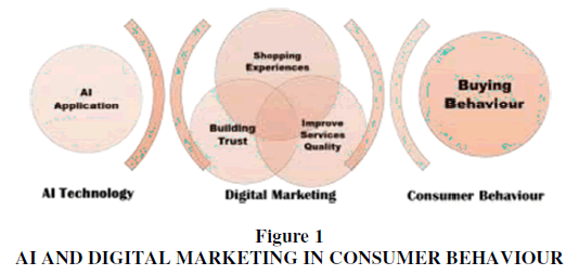 Artificial Intelligence In Digital Marketing Influences Consumer 