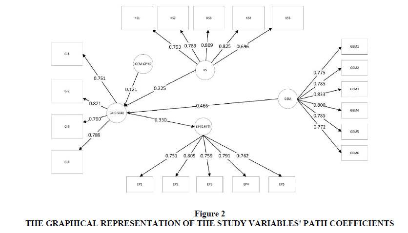 Exploring The Influence Of Entrepreneurial Motivation On Environmental Performance Of Small ...