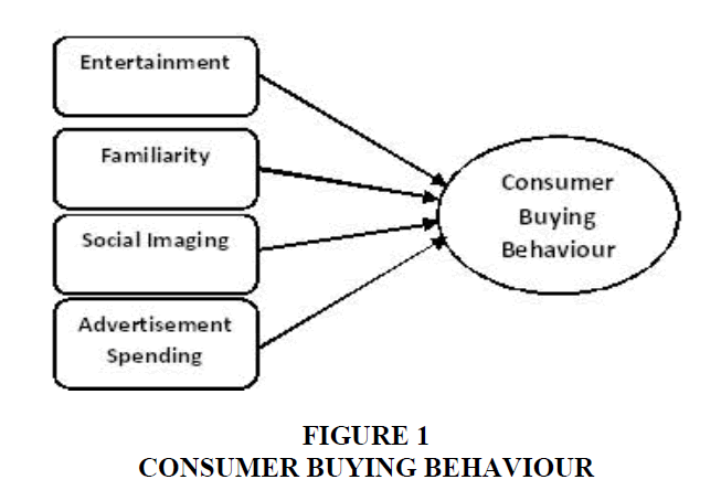 consumer buying behavior thesis